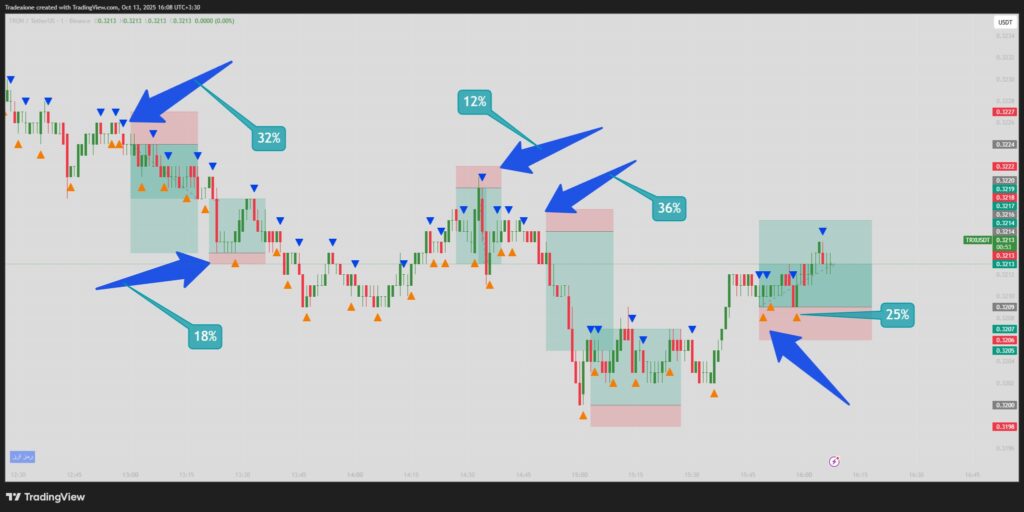 بررسی سیگنال های ربات در لایو بازار || سود تایم فریم یک دقیقه ایی ارز ترون TRX