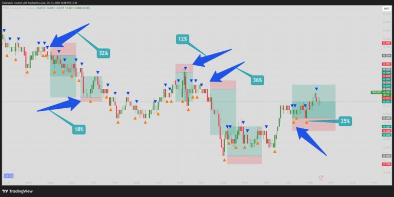 بررسی سیگنال های ربات در لایو بازار || سود تایم فریم یک دقیقه ایی ارز ترون TRX