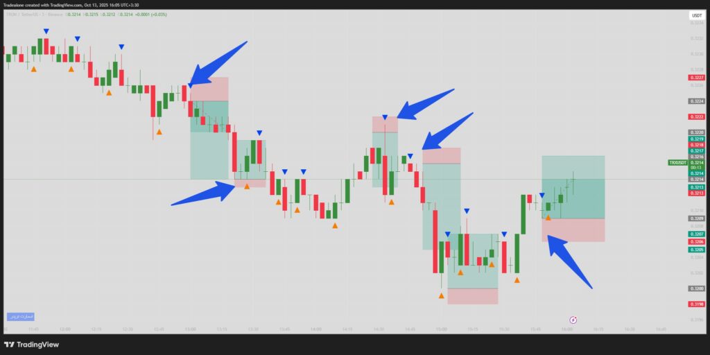 بررسی سیگنال های ربات || در تایم فریم 3 دقیقه ایی ارز ترون TRX