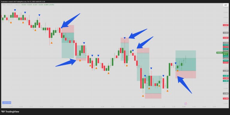 بررسی سیگنال های ربات || در تایم فریم 3 دقیقه ایی ارز ترون TRX