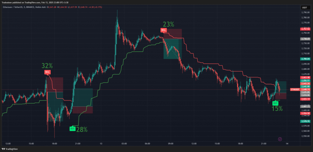 نمونه سیگنال های ربات || سود سیگنال لایو ربات تایم فریم 5دقیقه