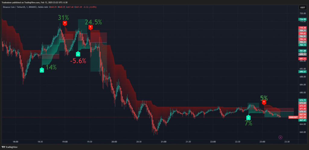 بررسی سیگنال های ربات || در تایم فریم 5 دقیقه ایی بایننس کوین
