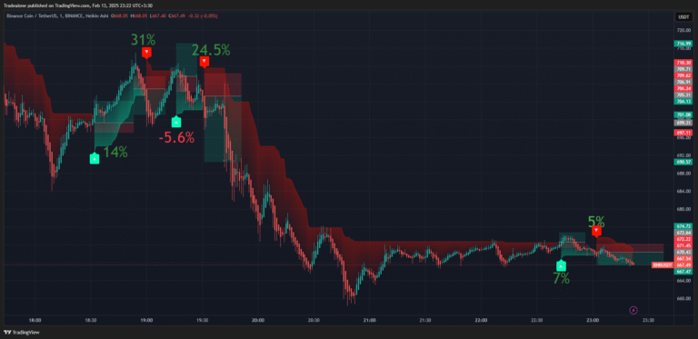 بررسی سیگنال های ربات || در تایم فریم 5 دقیقه ایی بایننس کوین