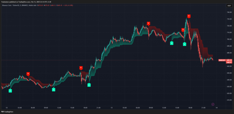 بررسی سیگنال ربات ،لایو با درصد سود || تایم فریم یک دقیقه ایی بایننس کوین