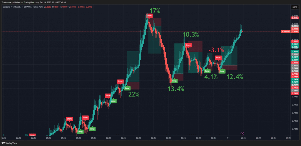 بررسی سیگنال ربات || تایم فریم 15 دقیقه ایی ارز کاردانو ADA