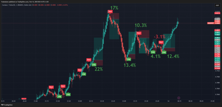بررسی سیگنال ربات || تایم فریم 15 دقیقه ایی ارز کاردانو ADA