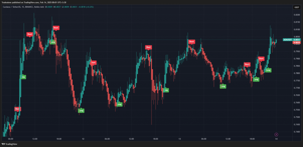 بررسی سیگنال ربات || تایم فریم 1 دقیقه ایی ارز کاردانو ADAهمره با سود لایو