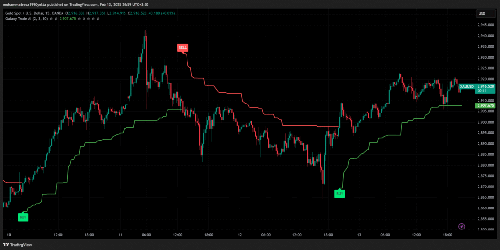 نمونه سیگنال های ربات || در تایم فریم 5 دقیقه طلا