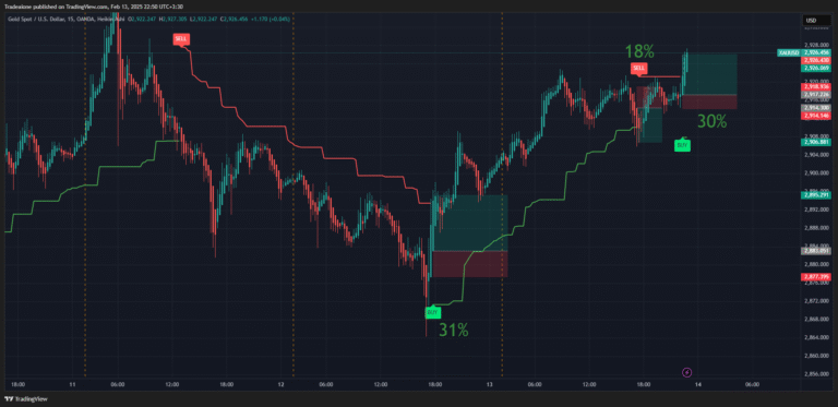 نمونه سیگنال های ربات || در تایم فریم 15دقیقه طلا سود لایو بازار