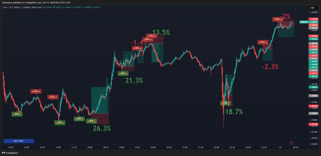 بررسی سیگنال های ربات || تایم فریم 5 دقیقه ایی Eur/usd