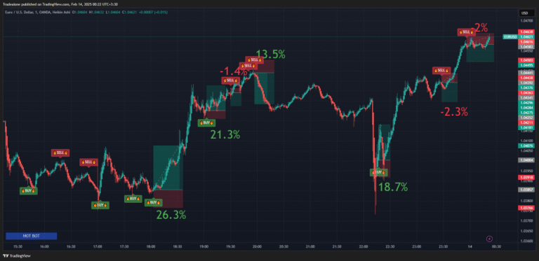 بررسی سیگنال های ربات || تایم فریم 5 دقیقه ایی Eur/usd