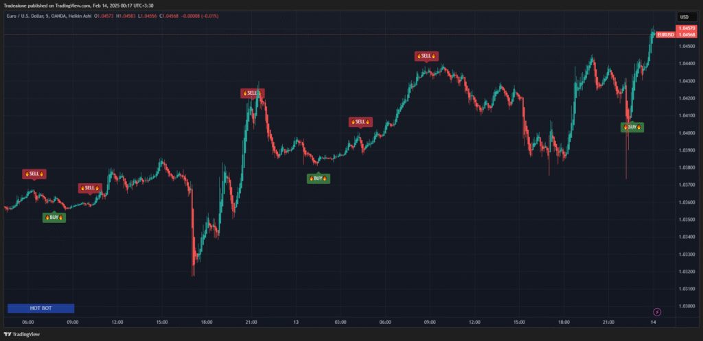 بررسی سیگنال های ربات || تایم فریم 1دقیقه ایی Eur/usd همراه با سود لایو