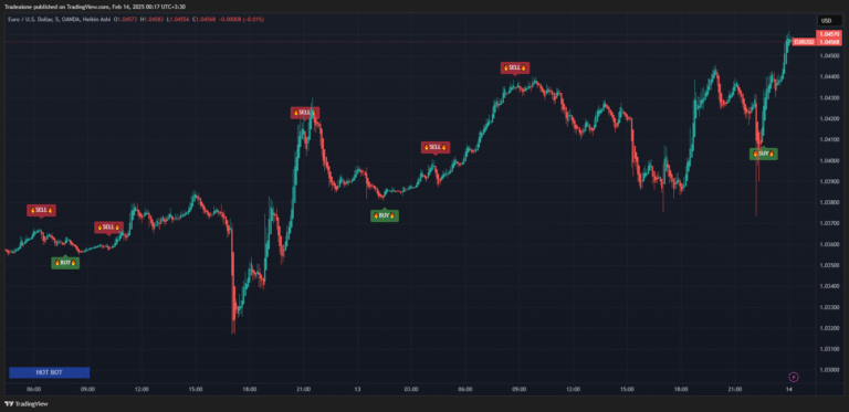 بررسی سیگنال های ربات || تایم فریم 1دقیقه ایی Eur/usd همراه با سود لایو