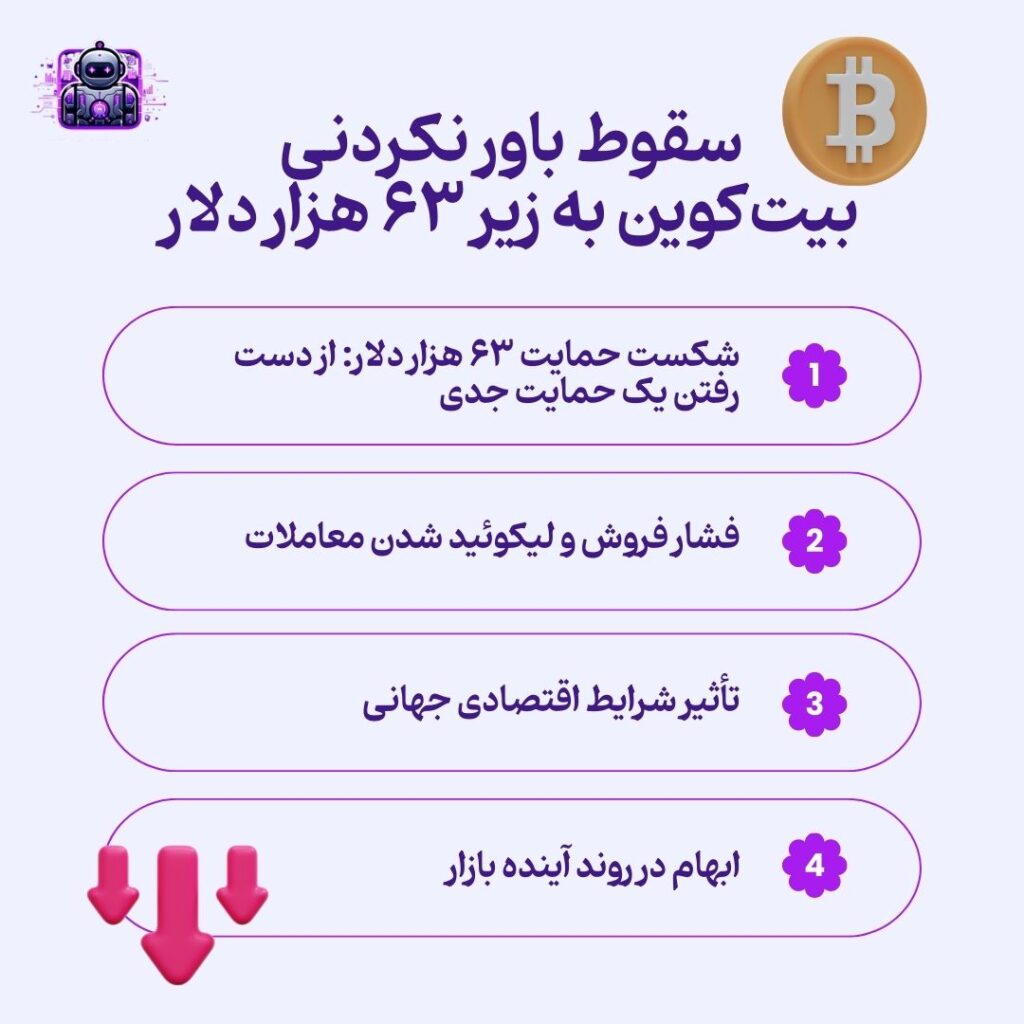 سقوط باور نکردنی بیت کوین به زیر ۶۳ هزار دلار 1